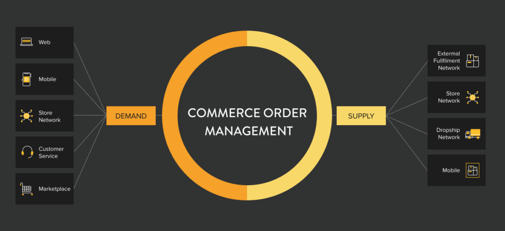 Order Management System Oms What It Is And How It Works 